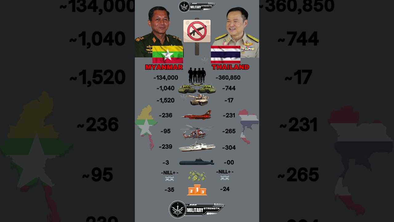 Myanmar vs Thailand Military Power Comparison 2026