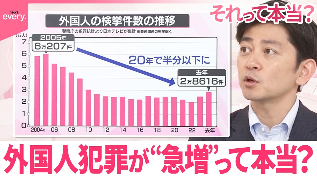 【それって本当？】検証  外国人犯罪が“急増”？