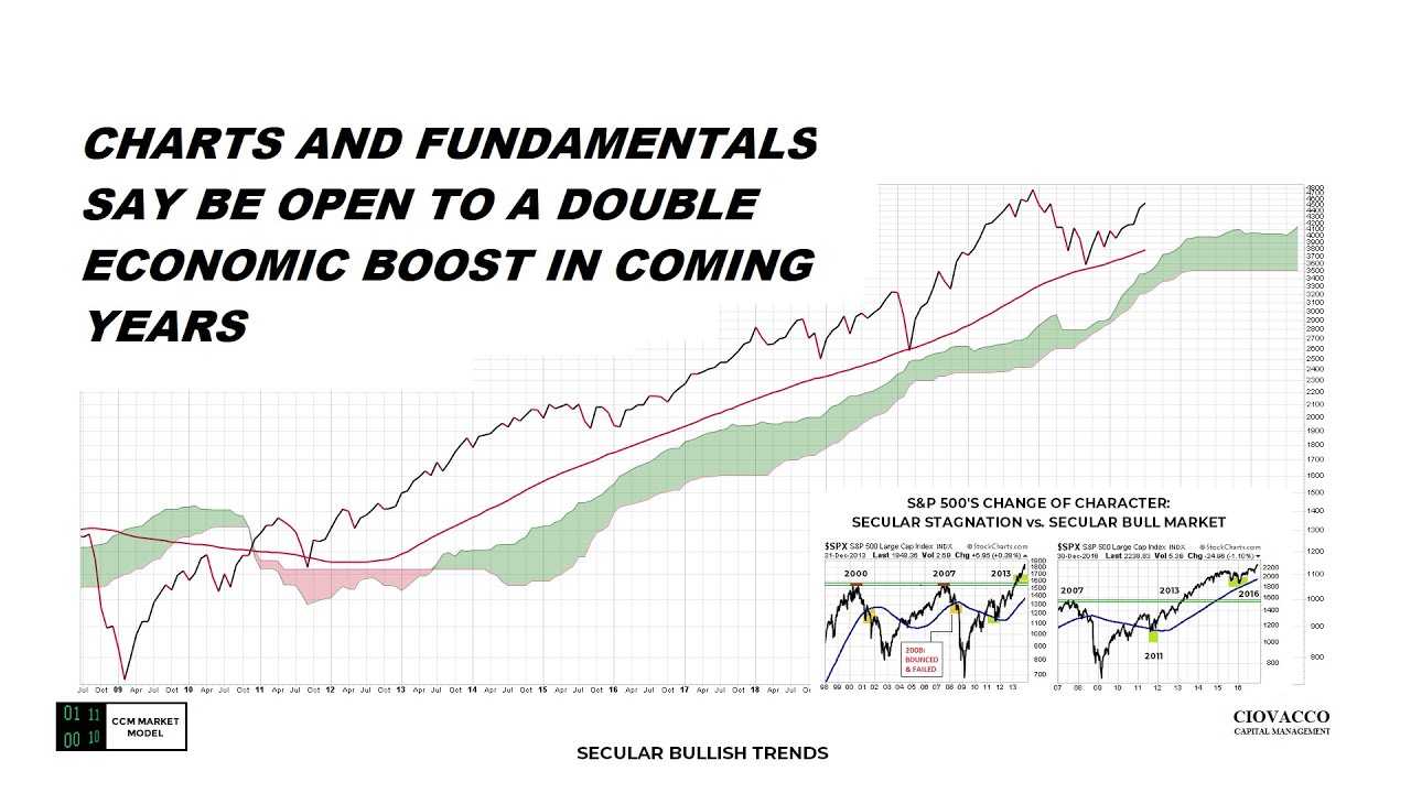 Charts & Demographics: Long-Term Market Outlook Is Brighter Than Most Believe