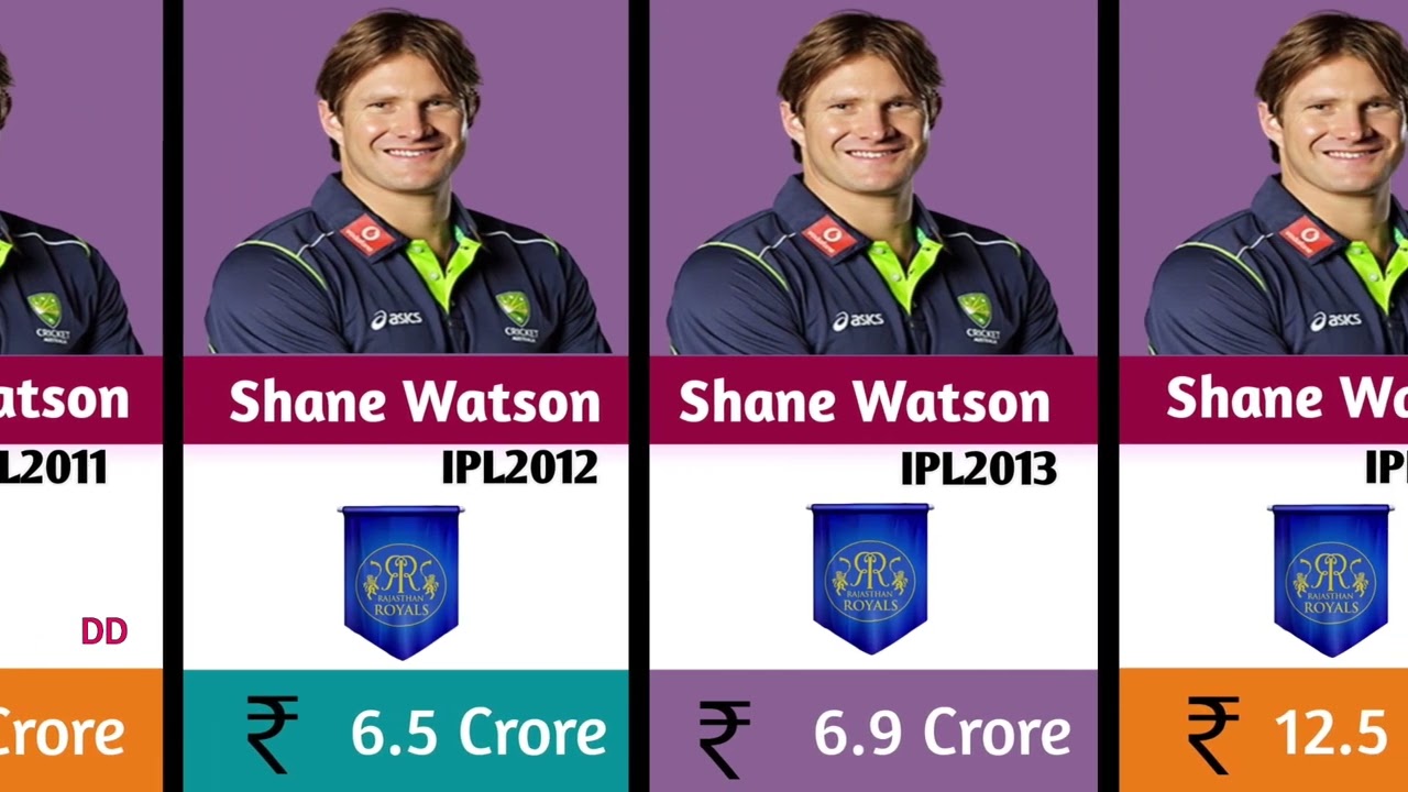 Shane Watson IPL Salariers per season from 2008-2020 | Total income from ipl