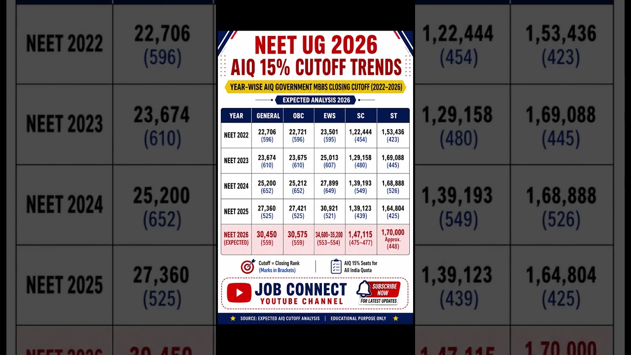 NEET UG 2026 AIQ 15% Cutoff Trends | Year-wise MBBS Government College Closing Rank (2022&ndash;2026)