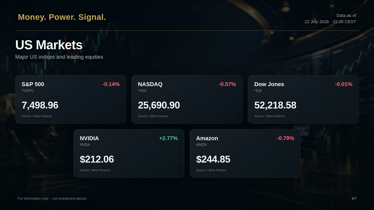 NVIDIA Leads Global Markets: Stocks, Crypto, Gold & Oil | 22 July 2026