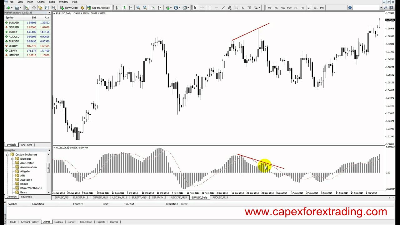 5.5 Trading MACD indicator instructions