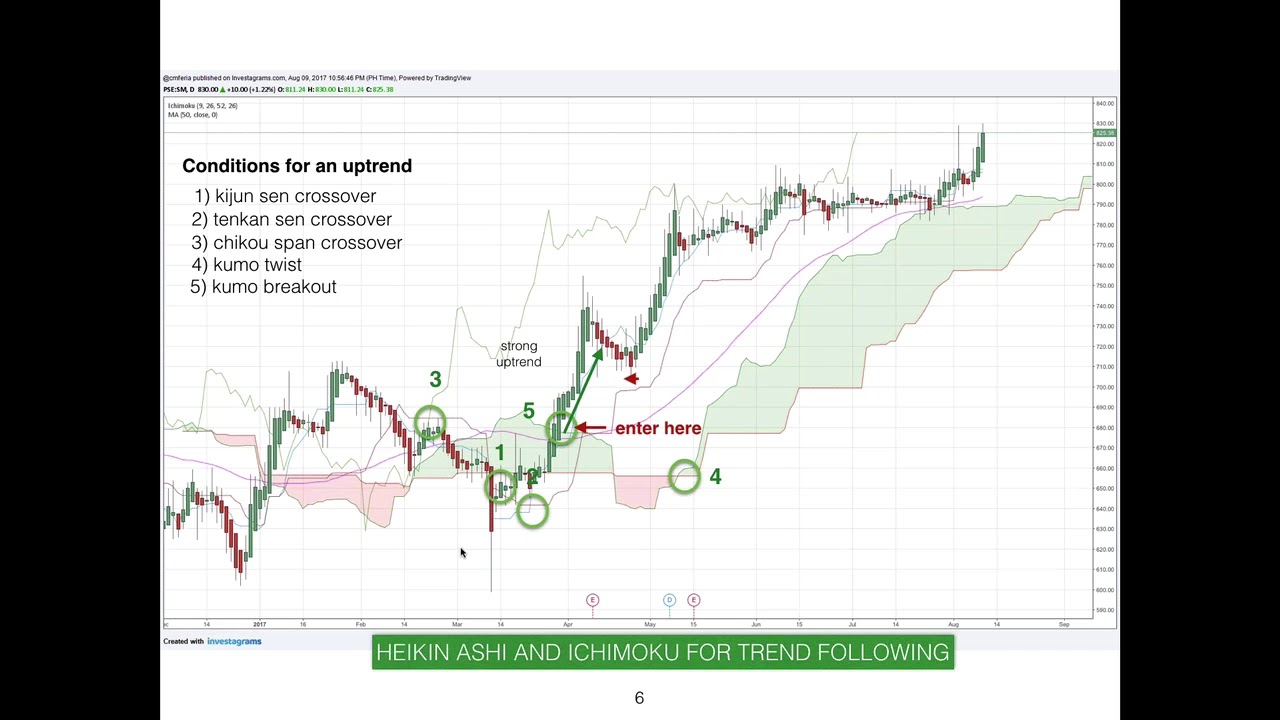 Advanced Ichimoku Trading Strategies 2/2