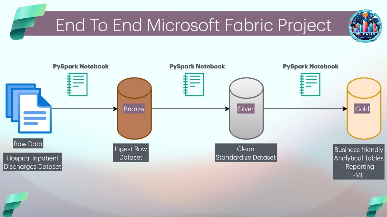 End-to-End Data Engineering Project in Microsoft Fabric | Bronze | Silver | Gold Layers Architecture