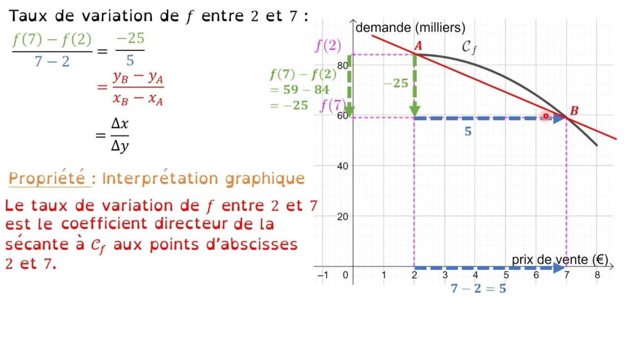 1STMG - Approche locale de la dérivation