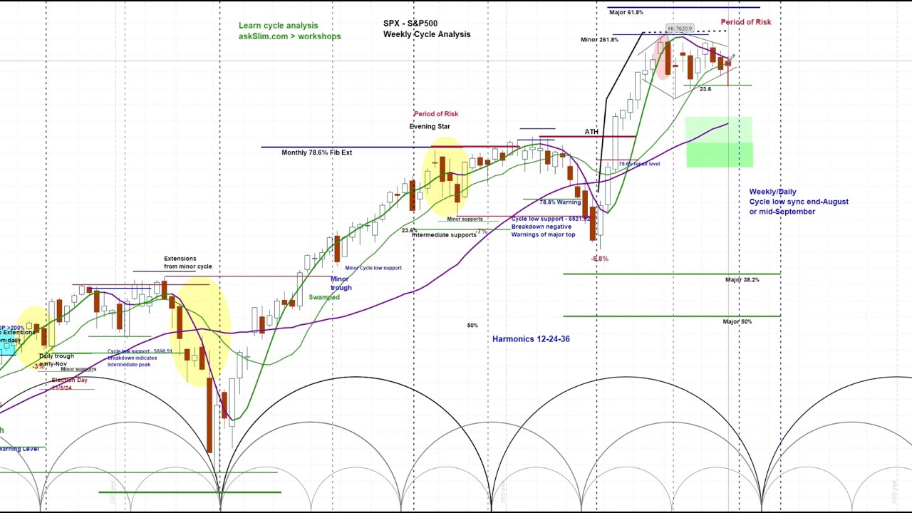 US Stock Market - S&P 500 SPX | Price Projections & Cycle Timing