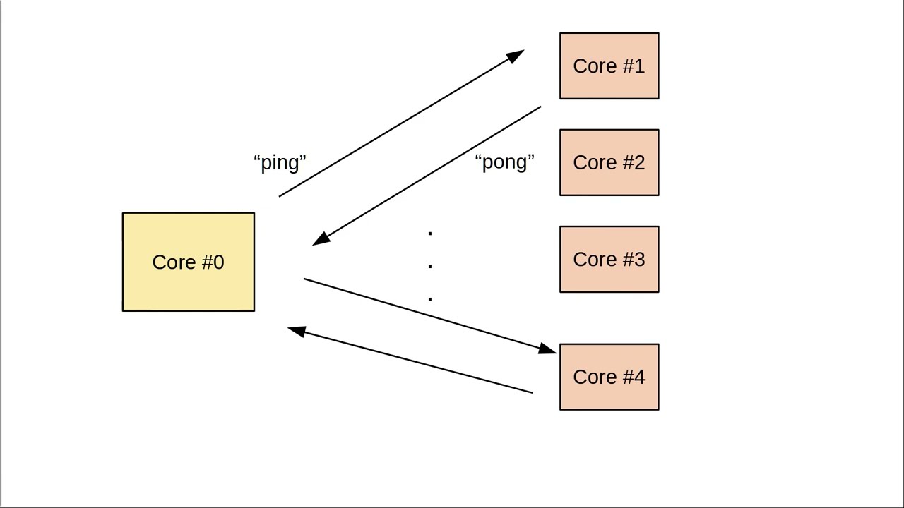 Using VirtIO for inter-core communication
