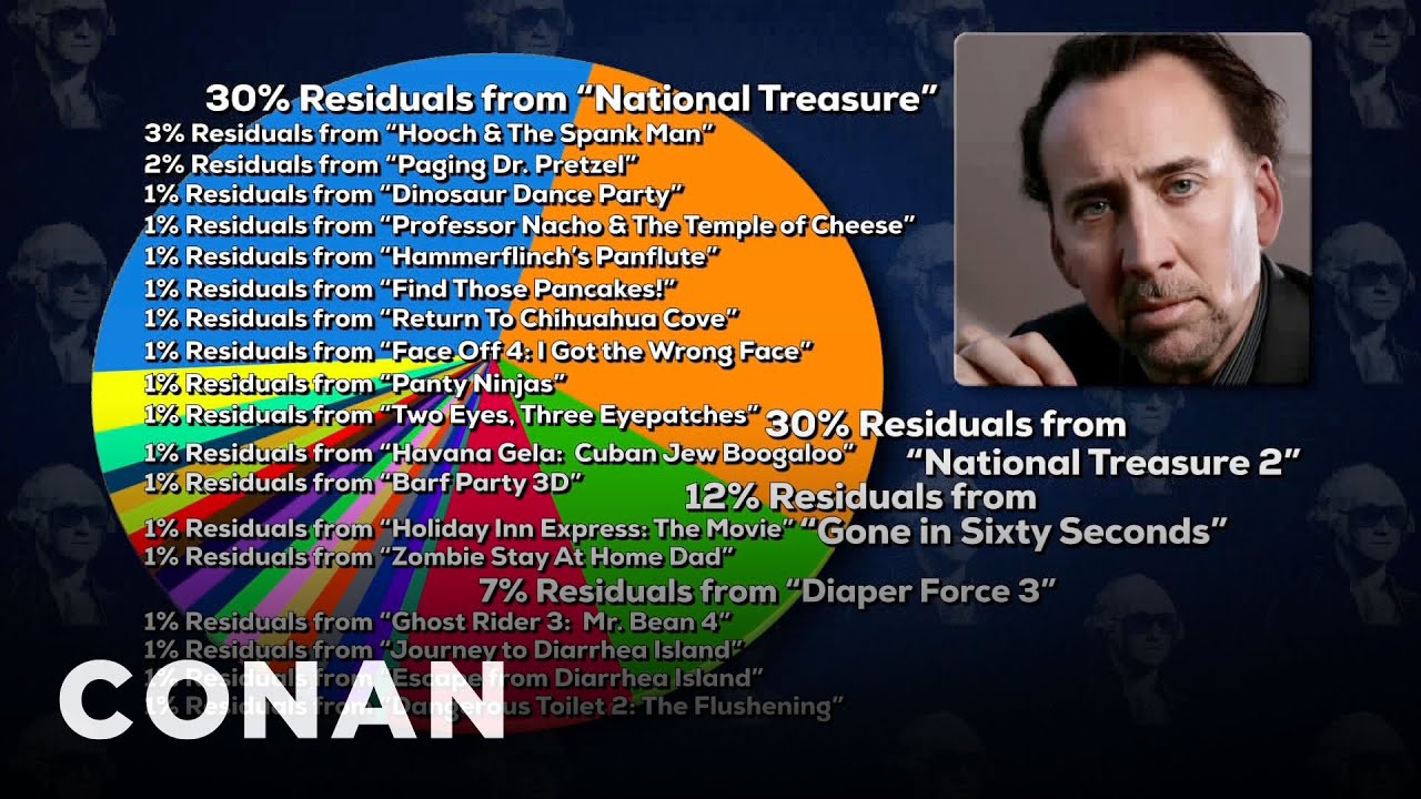 Celebrity Income Breakdown: Nicolas Cage Edition | CONAN on TBS