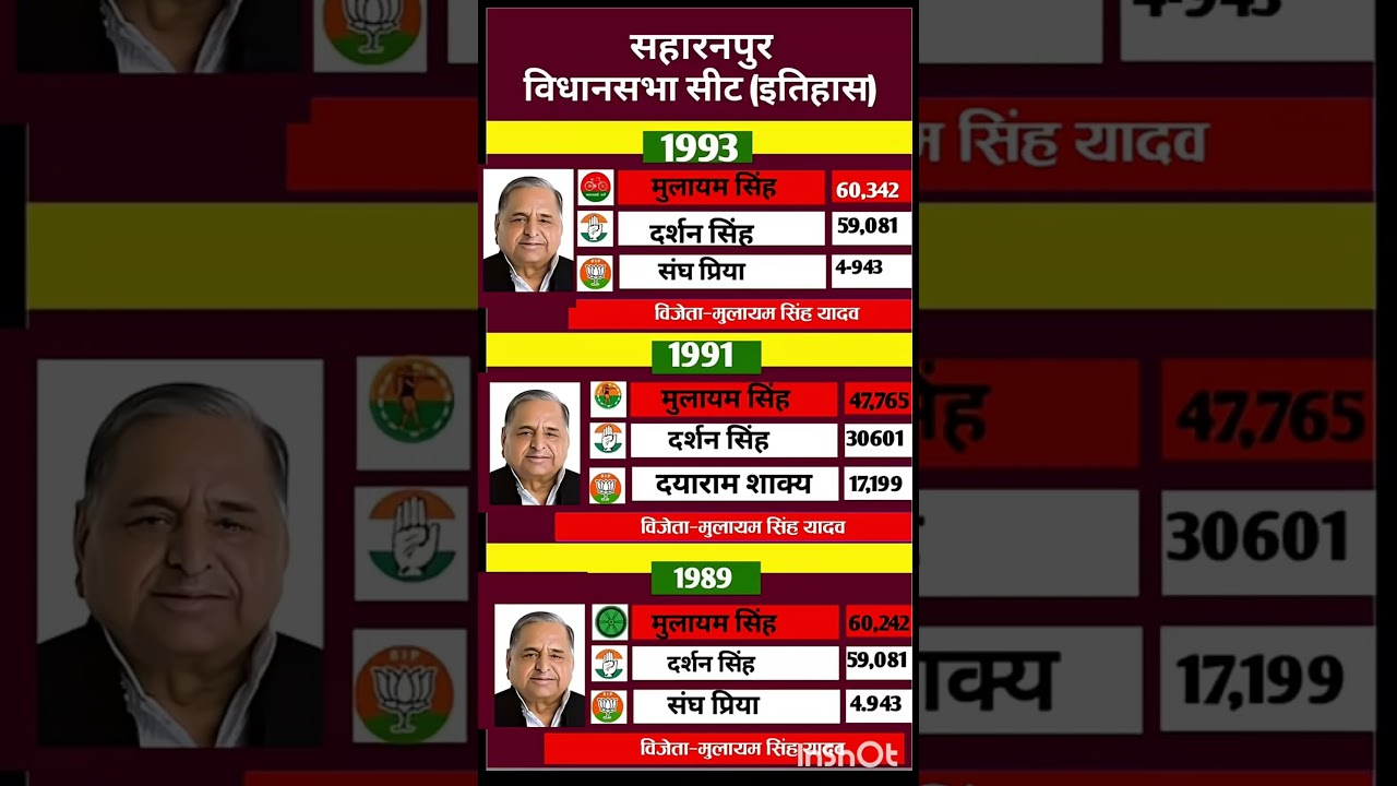 Uttar Pradesh Vidhan Sabha election result #soniagandhi #rahulgandhi #congress #bjp #up #raebareli