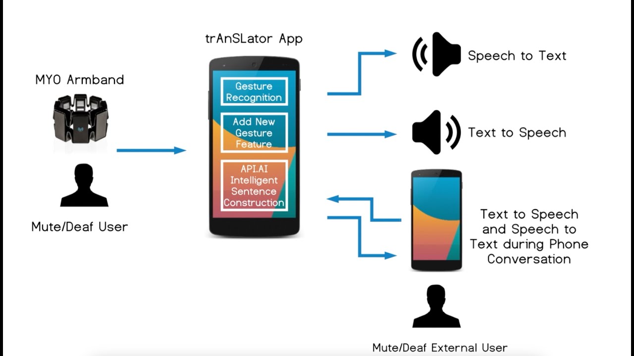 trAnSLator: An Intelligent Gesture-Based IoT Communication Engine for the Deaf and Mute