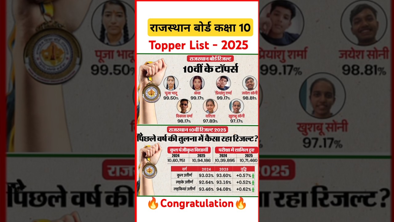 👉👉rbse 10th topper 2025🔥🔥rbse class 10th topper list 2025🔥🔥rbse 12th topper list 2025🔥🔥