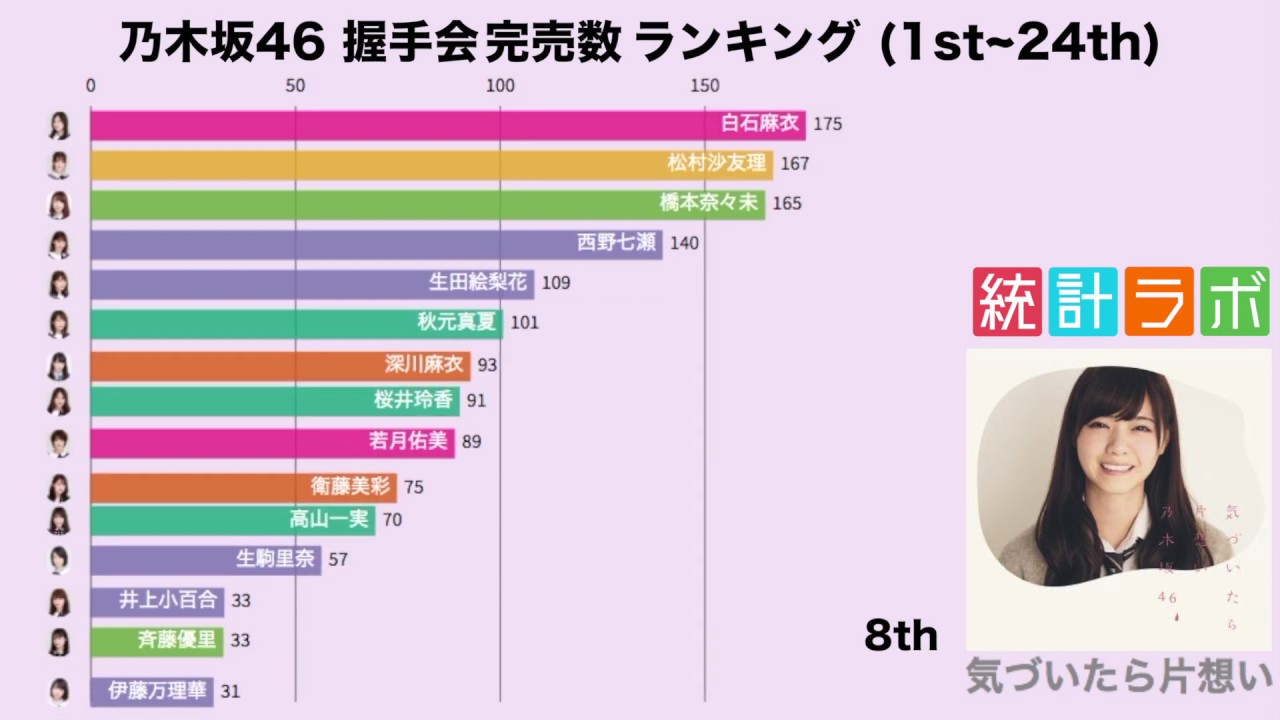 【乃木坂46】握手会完売数 ランキング (1st~24th)
