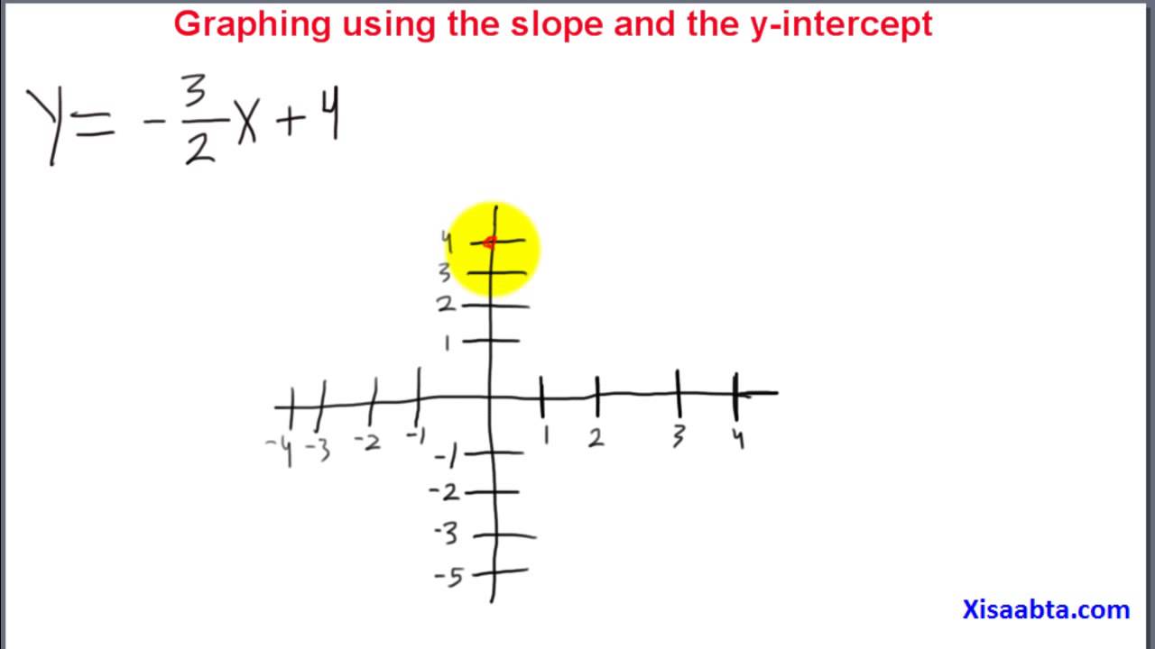 graphing using the slope and the y intercept in somali - Somali Algebra 1