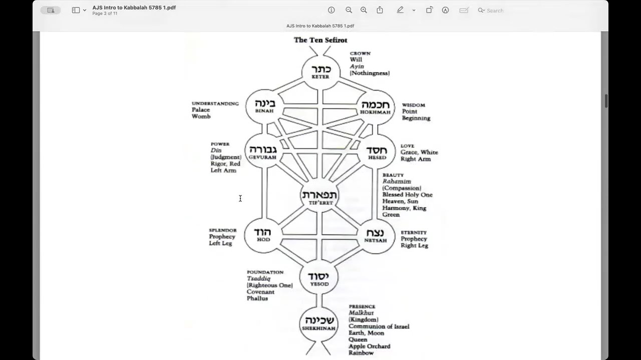 Introduction to Kabbalah: The Sefirot (Session 1)
