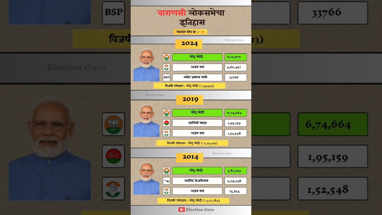 Varanasi Lok Sabha Election Result History #varanasi #loksabha #election #result