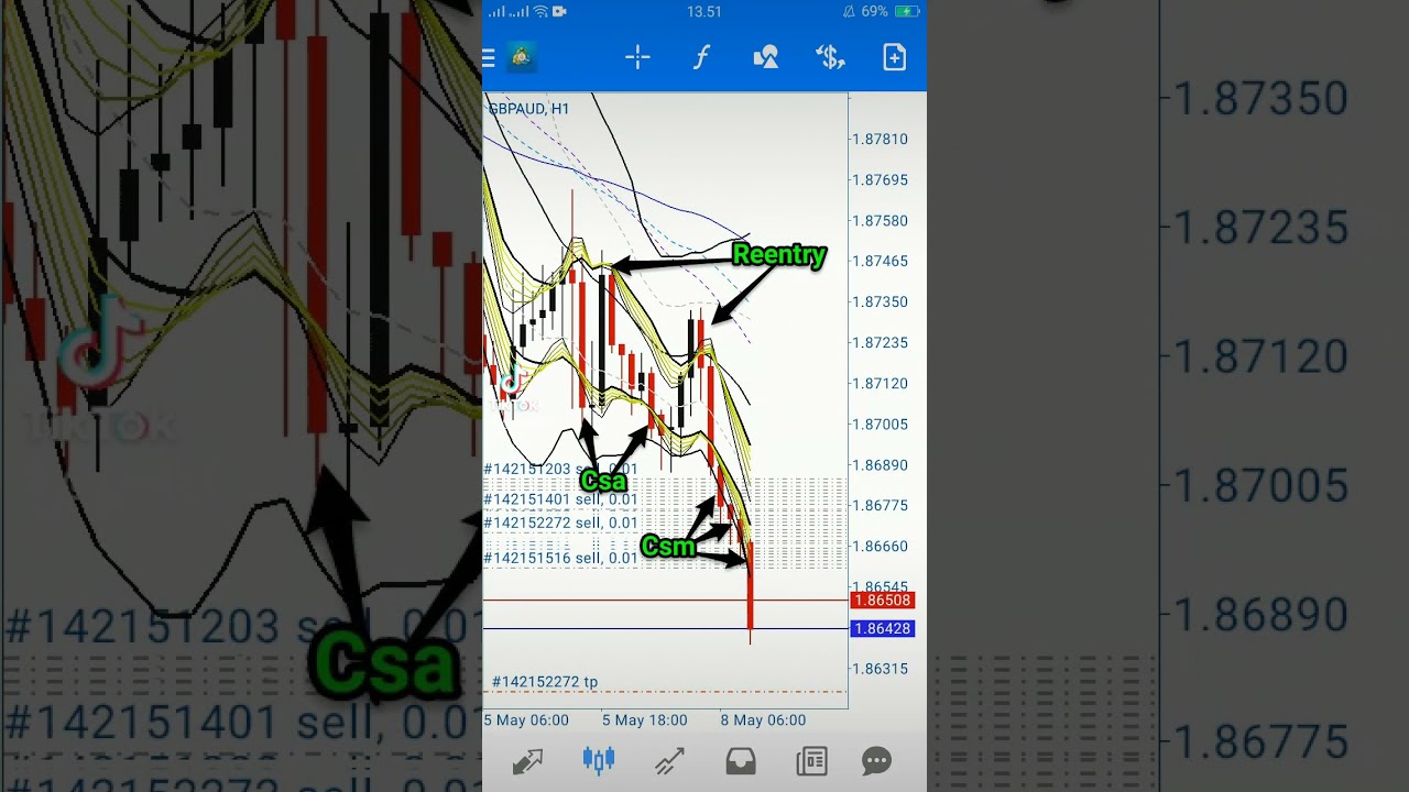 BBMA Oma Ally,  Scalping entry Reentry M15 pair GBPAUD, zuperrrr gilaaa.....