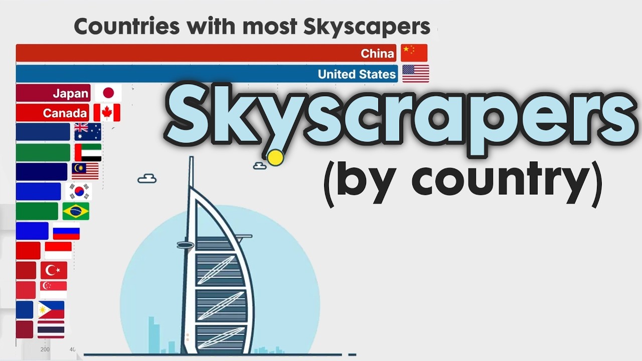 Top Countries with Most Skyscrapers 1960 - 2025
