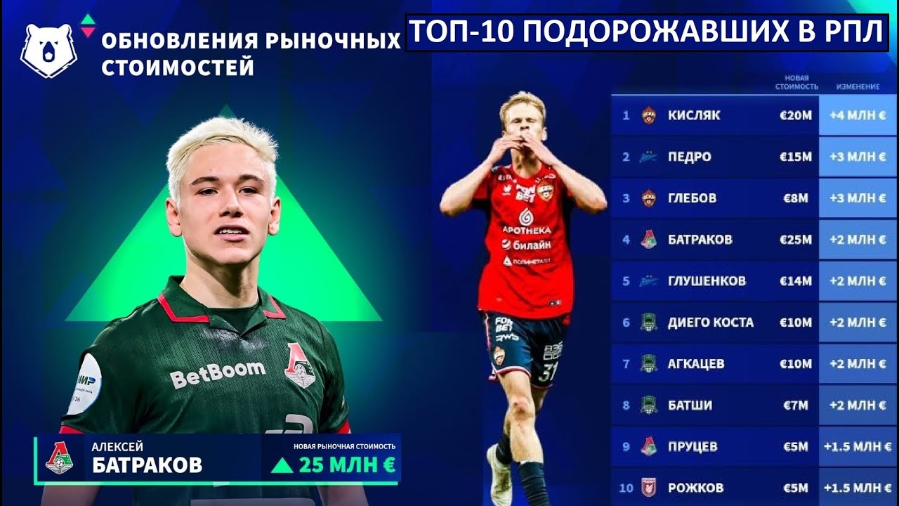 Топ-10 подорожавших игроков РПЛ! Версия Transfermarkt.
