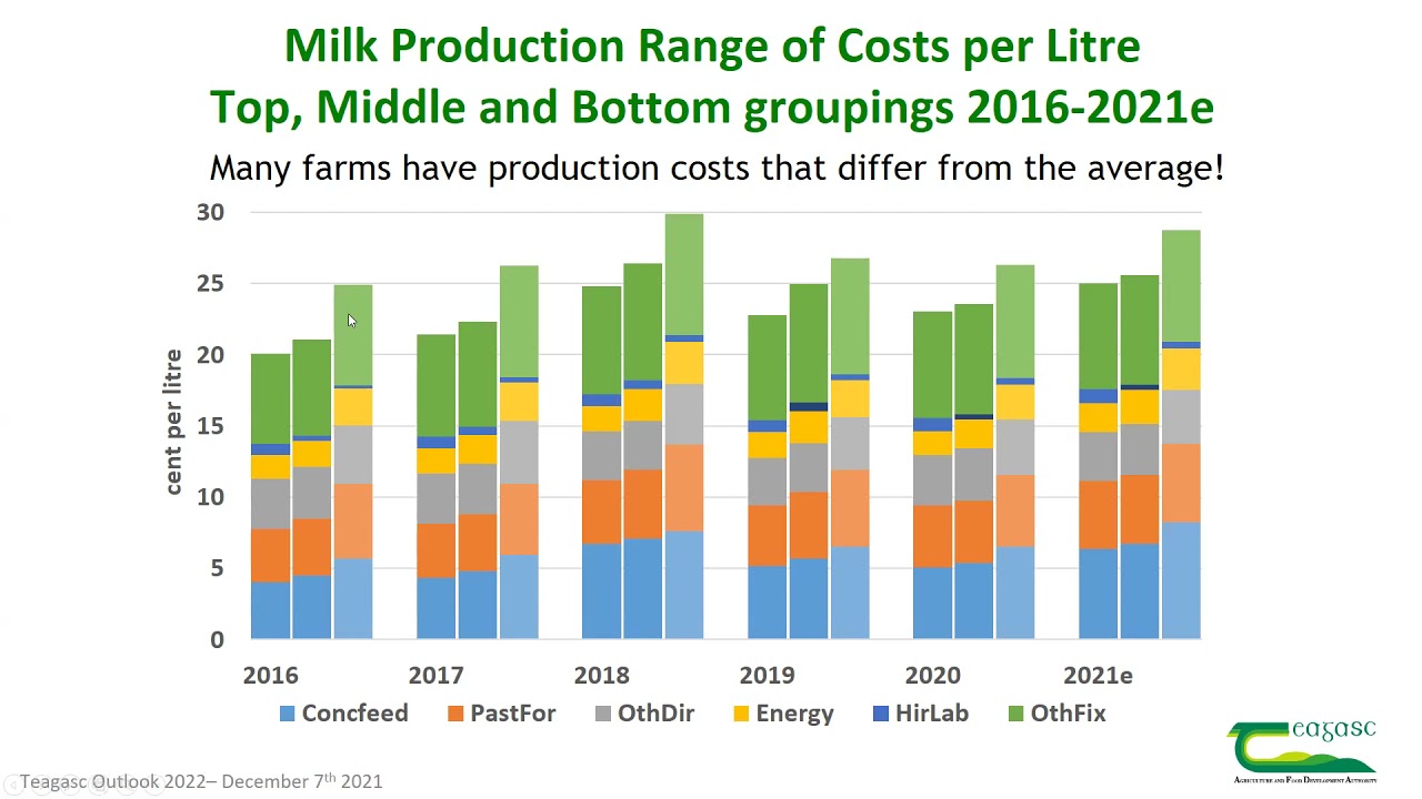 Dairy - Outlook 2022 webinar