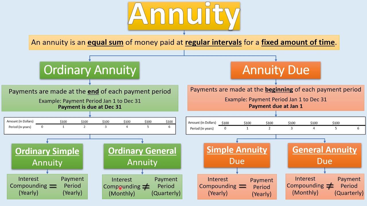 Types of Annuities