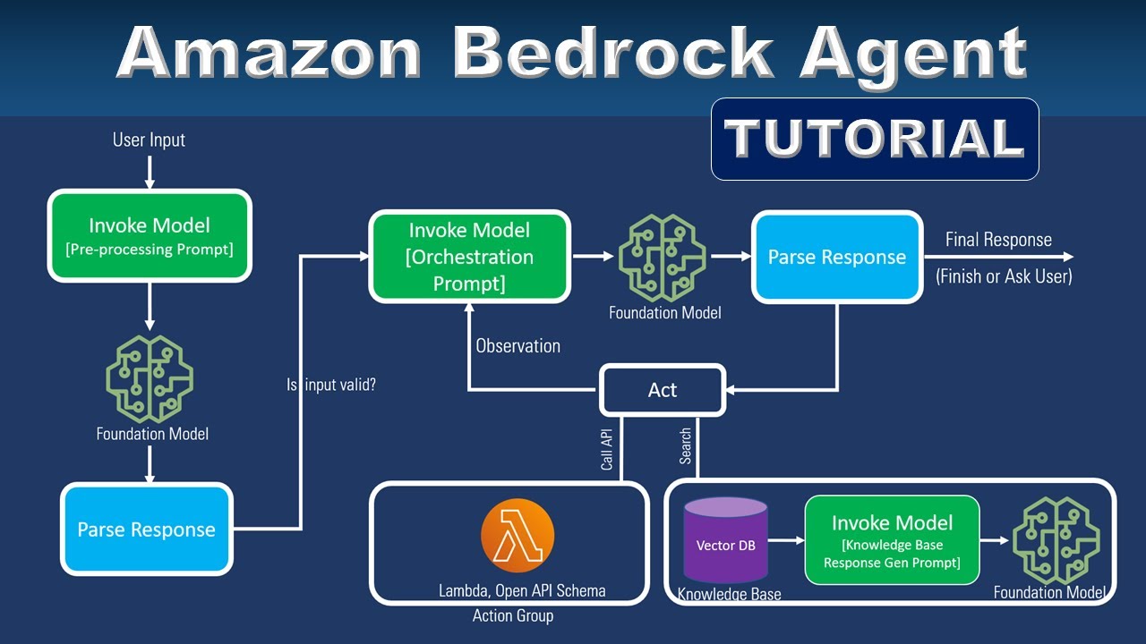 Учебное пособие по Amazon Bedrock Agents — Архитектура и оркестровка
