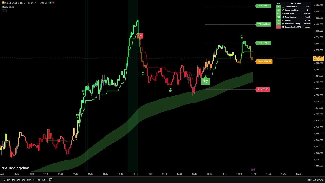 🔴 Live 24/7 Gold (XAUUSD) | 1-Minute Signals & Real-Time Trade Charts