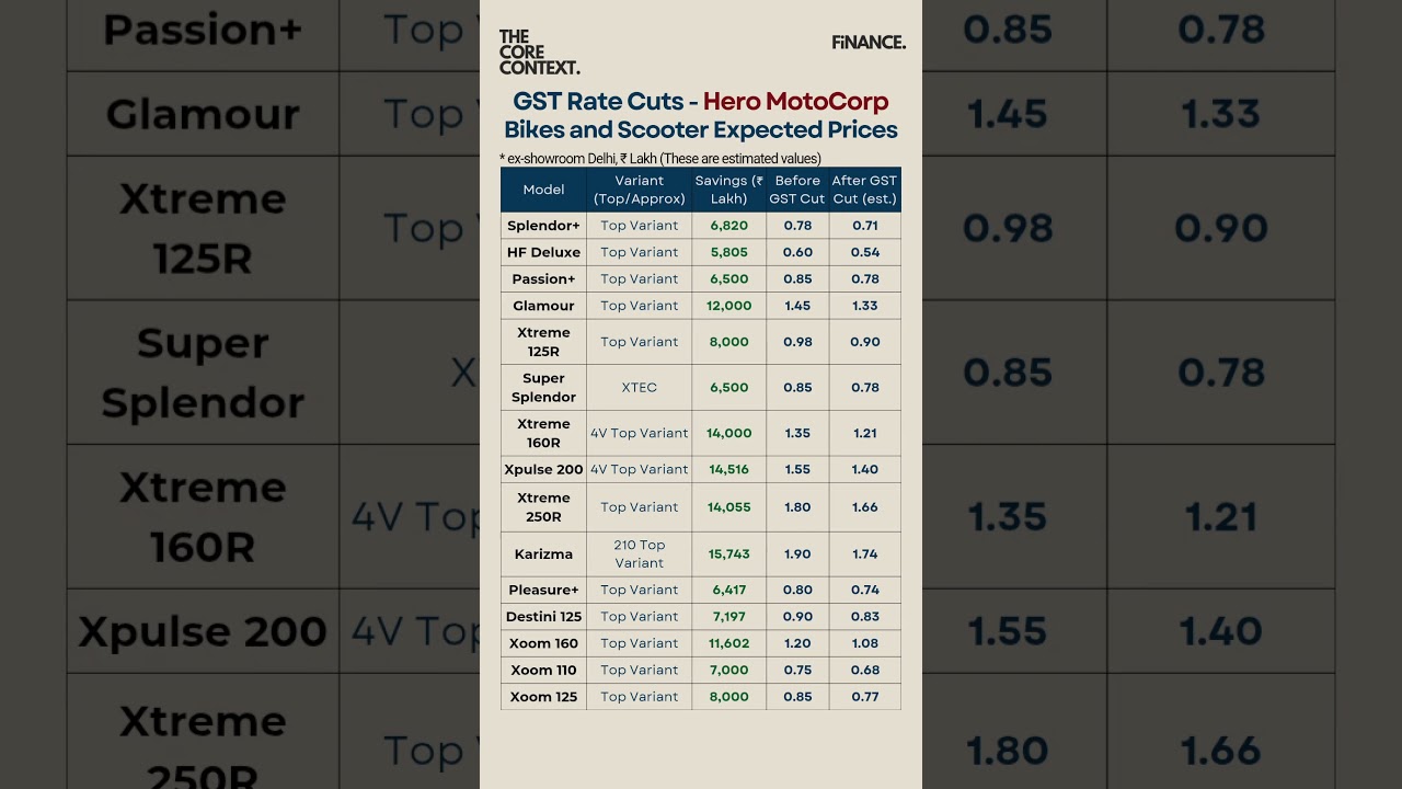 Hero MotoCorp Updated Bike Prices  #shorts #hero #bike #prices #finance #automobile #gst