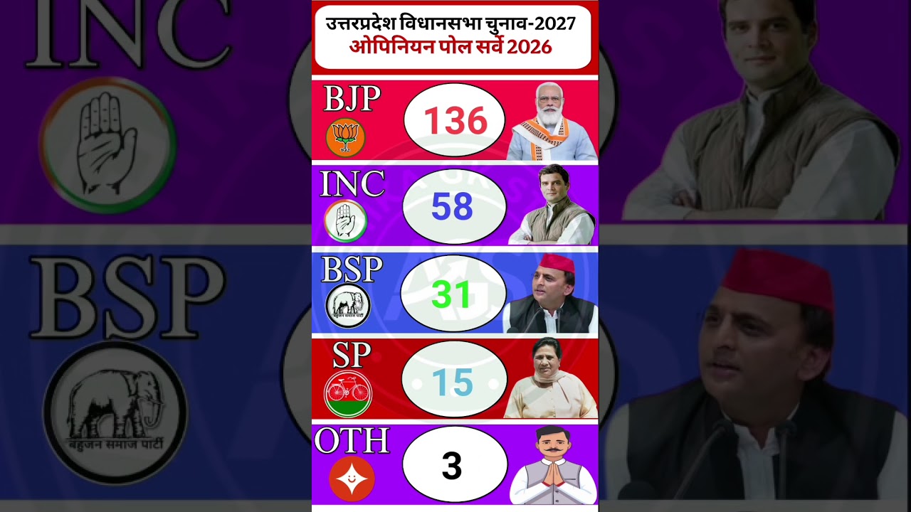UP Vidhan Sabha Chunav 2027 Exit Poll: 403 Seat Ka Survey! 😱 | Yogi Hat-Trick Ya Akhilesh Ka Khela?