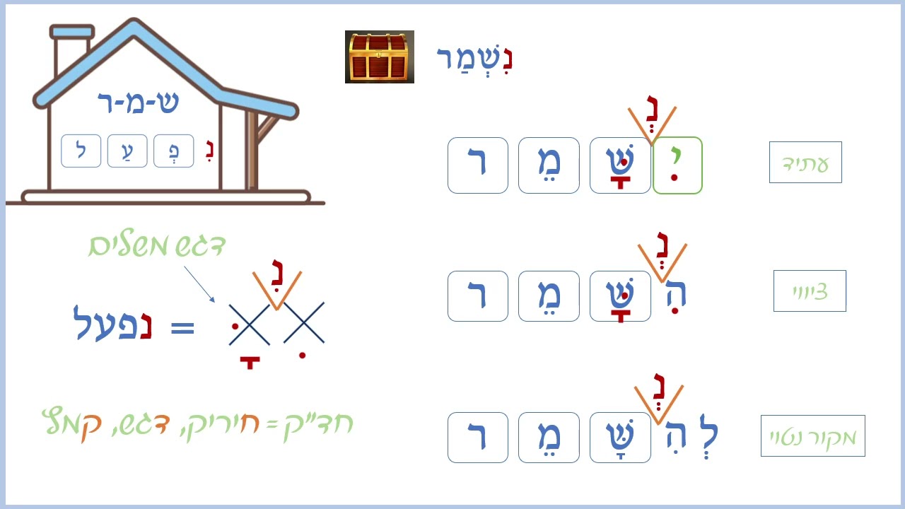 גזרת השלמים - בניין נפעל - לשוניסט