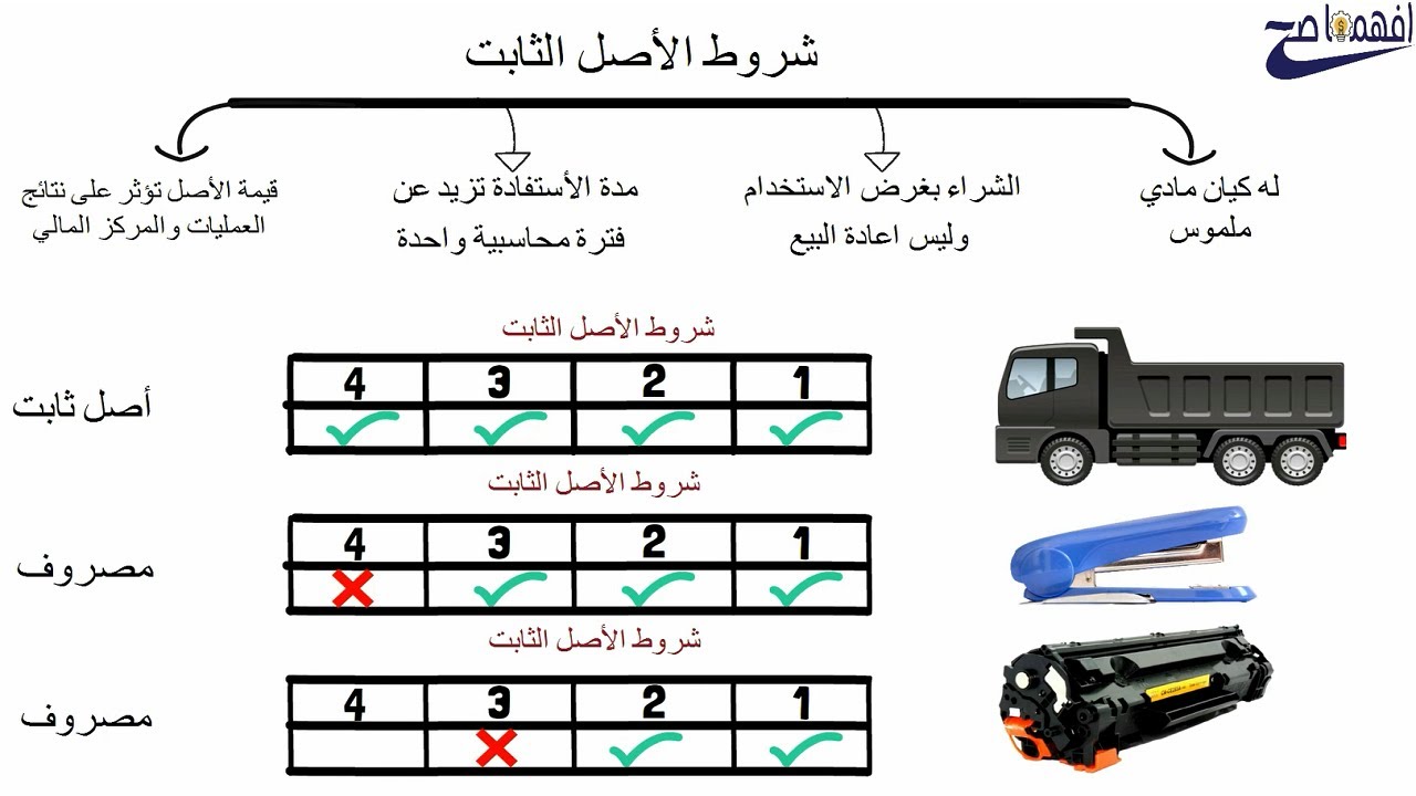 شرح الاصول الثابتة ومشروعات تحت التنفيذ