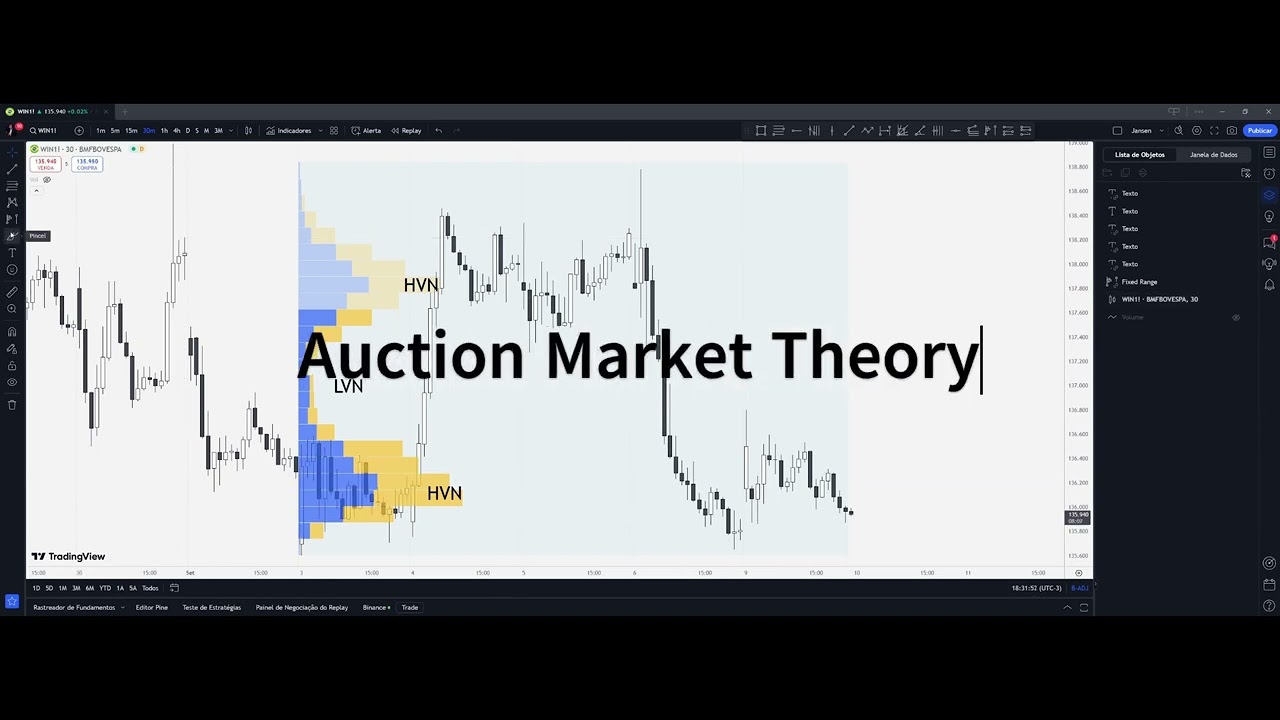 Volume Profile: Como Interpretar VAH, VAL, POC, HVN e LVN no Trading