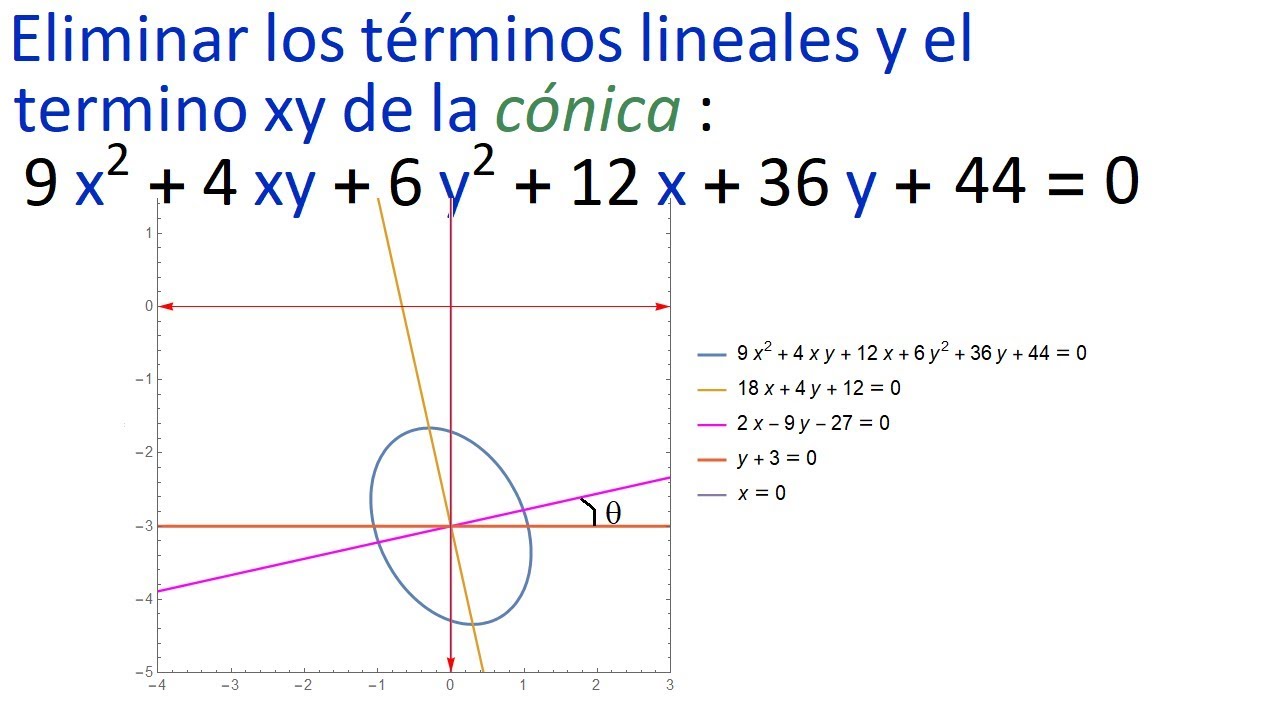 Eliminación de términos lineales y término xy con translación y rotación