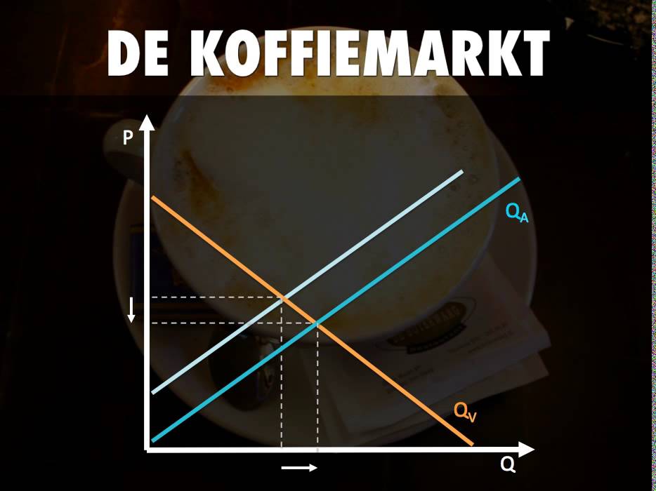 Verschuiving vraag en aanbod