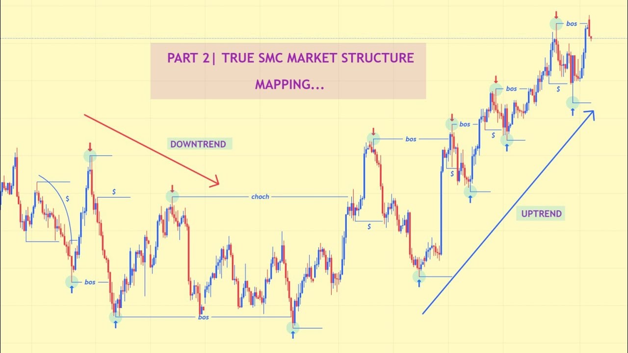Part 2 | True SMC Market Structure Mapping