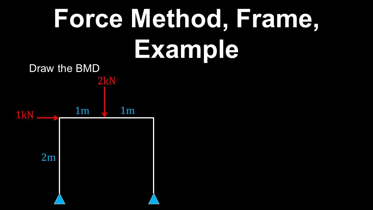 Force Method, Indeterminate Frames, Example - Structural Engineering