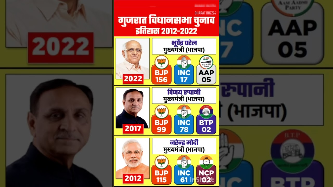 Gujarat Legislative Assembly election result #soniagandhi #rahulgandhi #congress #bjp #up #raebareli