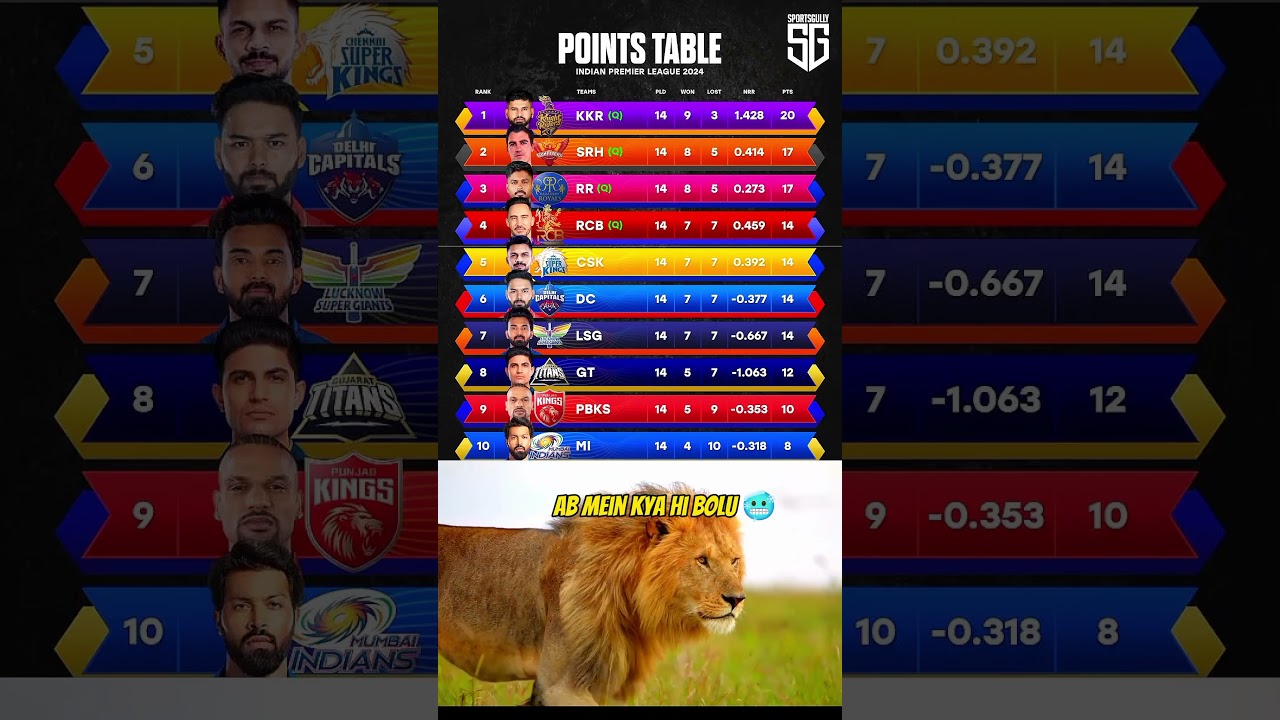 Points Table Of IPL 2024