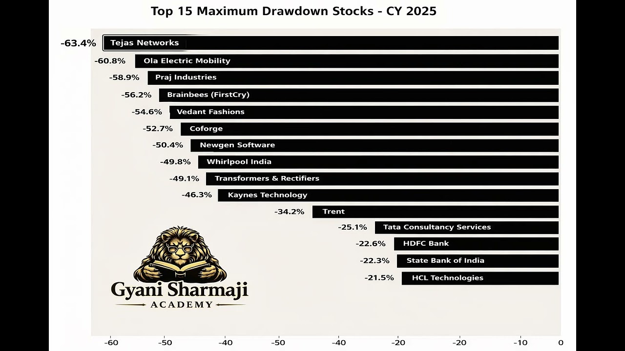 Gyani Sharmaji Episode 41:Stocks with #MaximumDrawdown  #jhumkasong #gyanisharmajiacademy #srk #alia