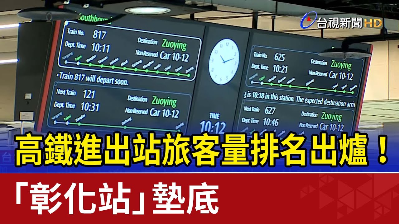 高鐵進出站旅客量排名出爐！ 「彰化站」墊底
