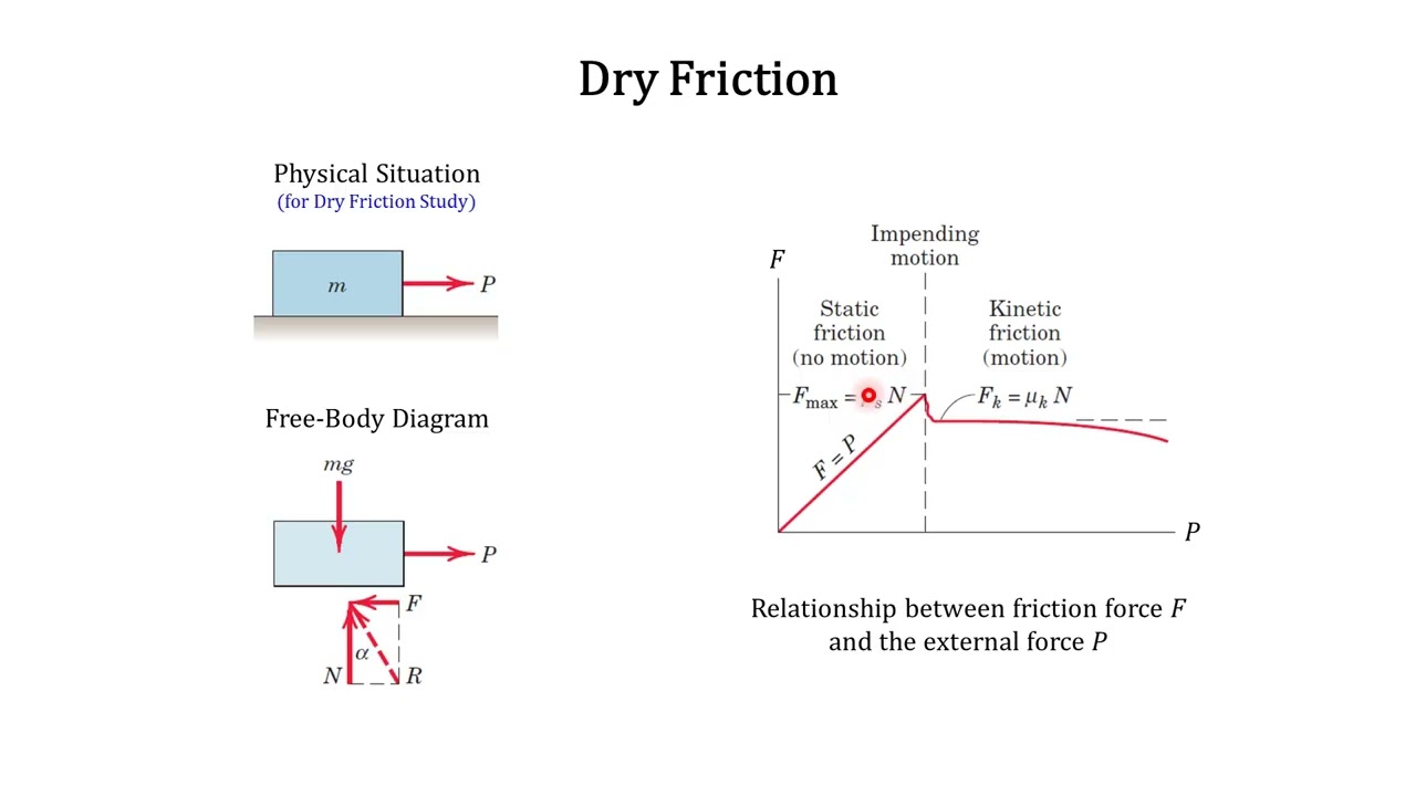 Engineering Mechanics 2025: 074 Dry Friction