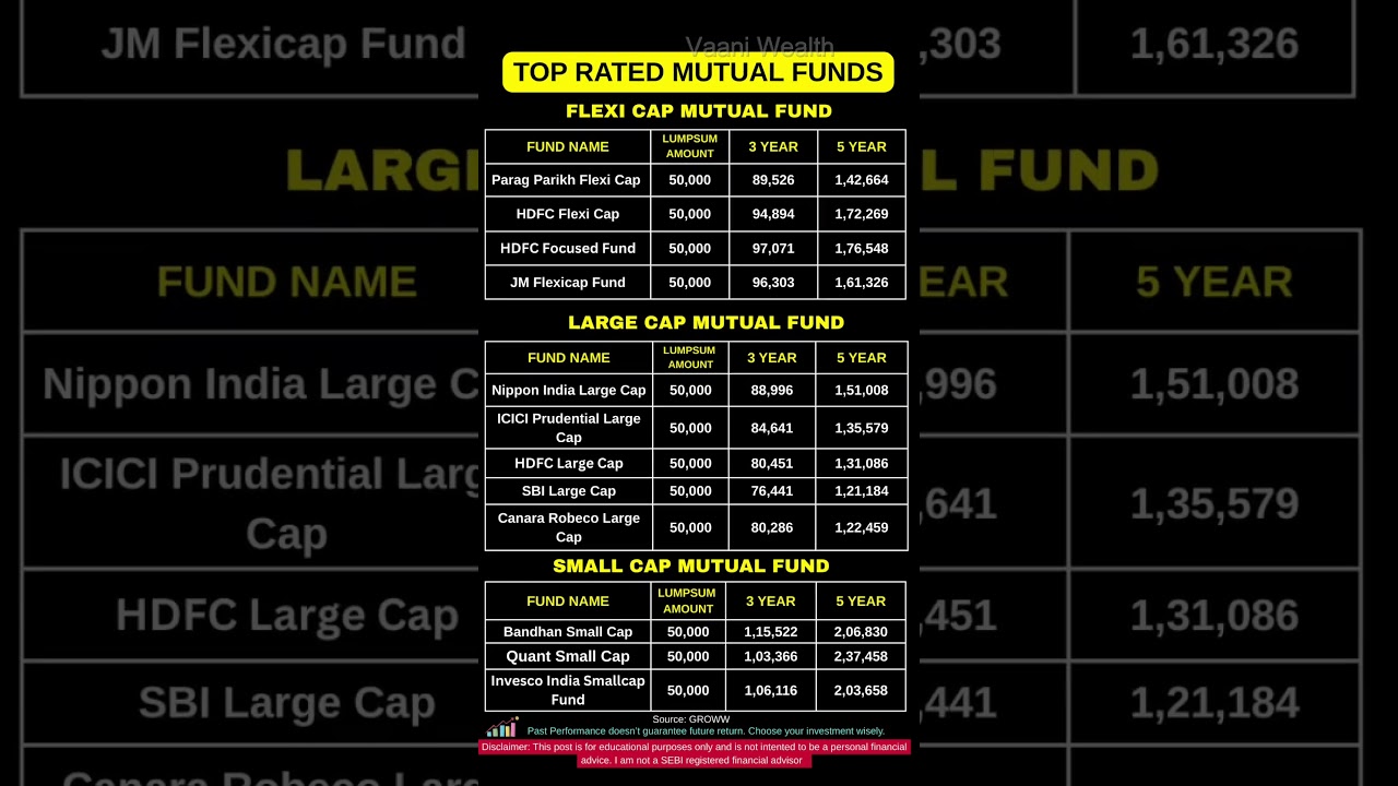 Mutual Funds with Best 3Y, 5Y Returns!  | Lumpsum Returns 2025 #mutualfunds  #investing