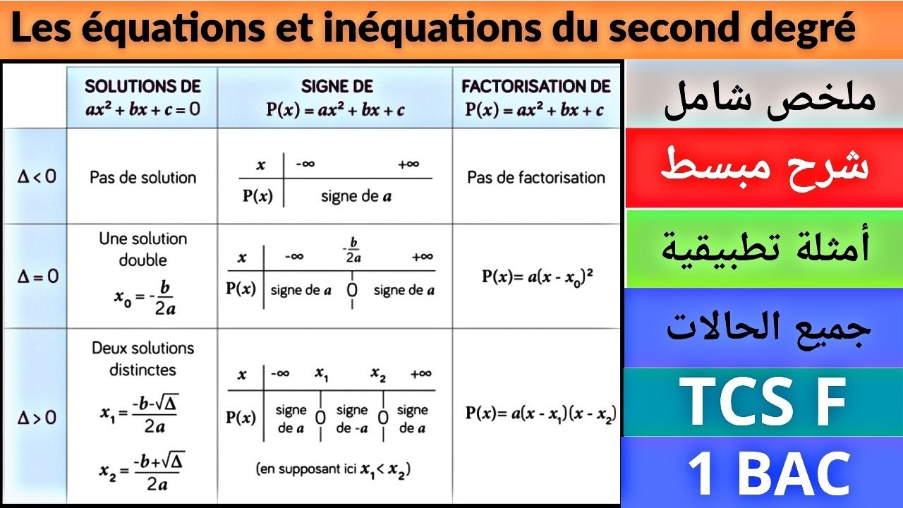 Les équations et inéquations du Second Degré TCSF 1BAC / المعادلات والمتراجحات من الدرجة 2 جذع مشترك