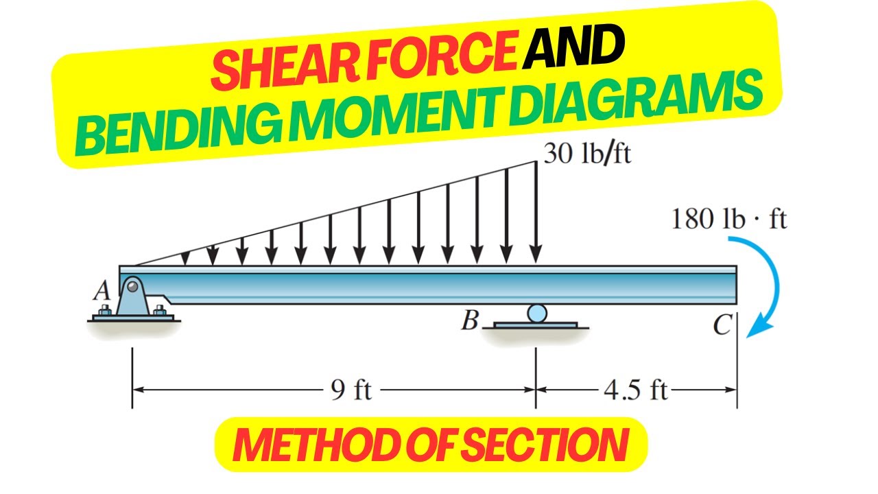 Shear Force and Bending Moment with Triangular Load Made EASY!