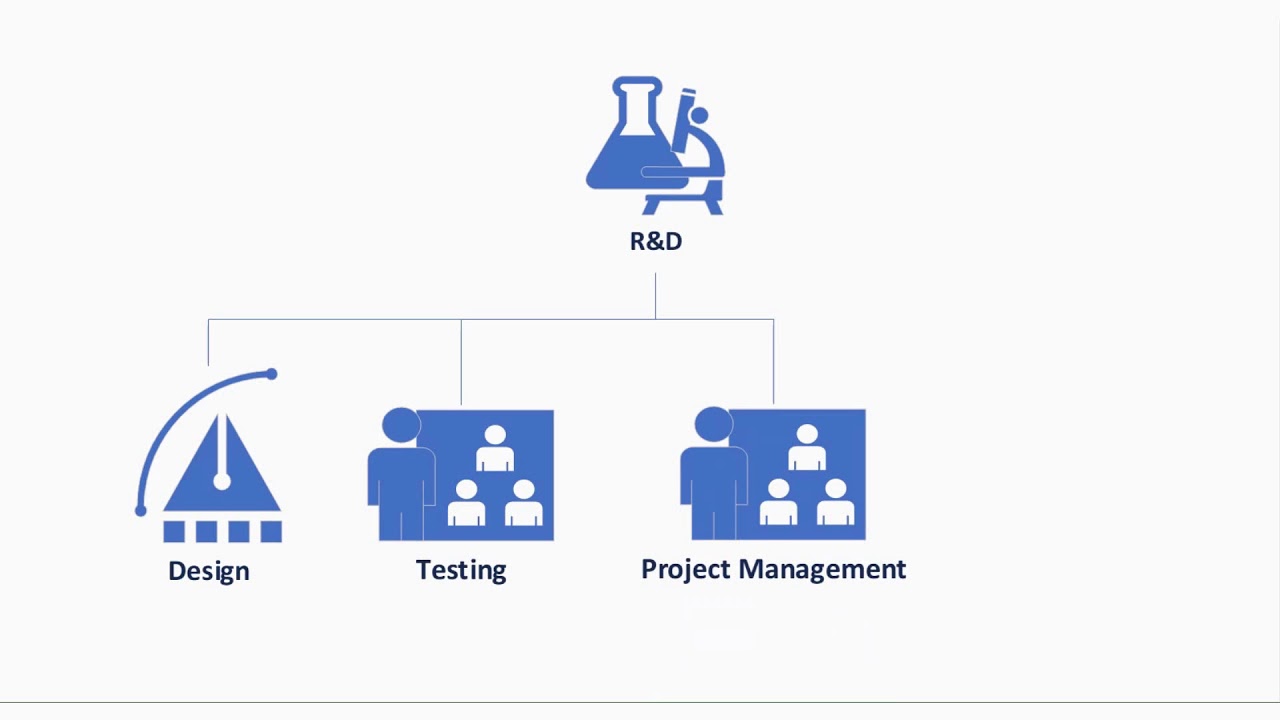 What is the role of R&D team in Manufacturing industry?