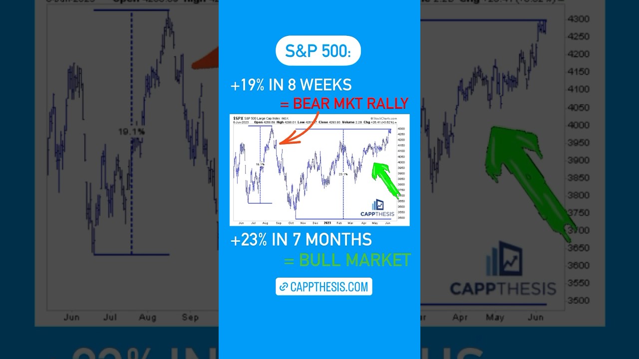 #sp500 #stockmarket #markets #stock #trading #investing #technicalanalysis #charts #cappthesis #spx