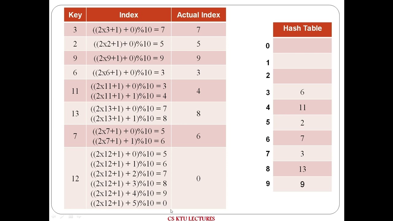 Hash Collision Resolution Techniques