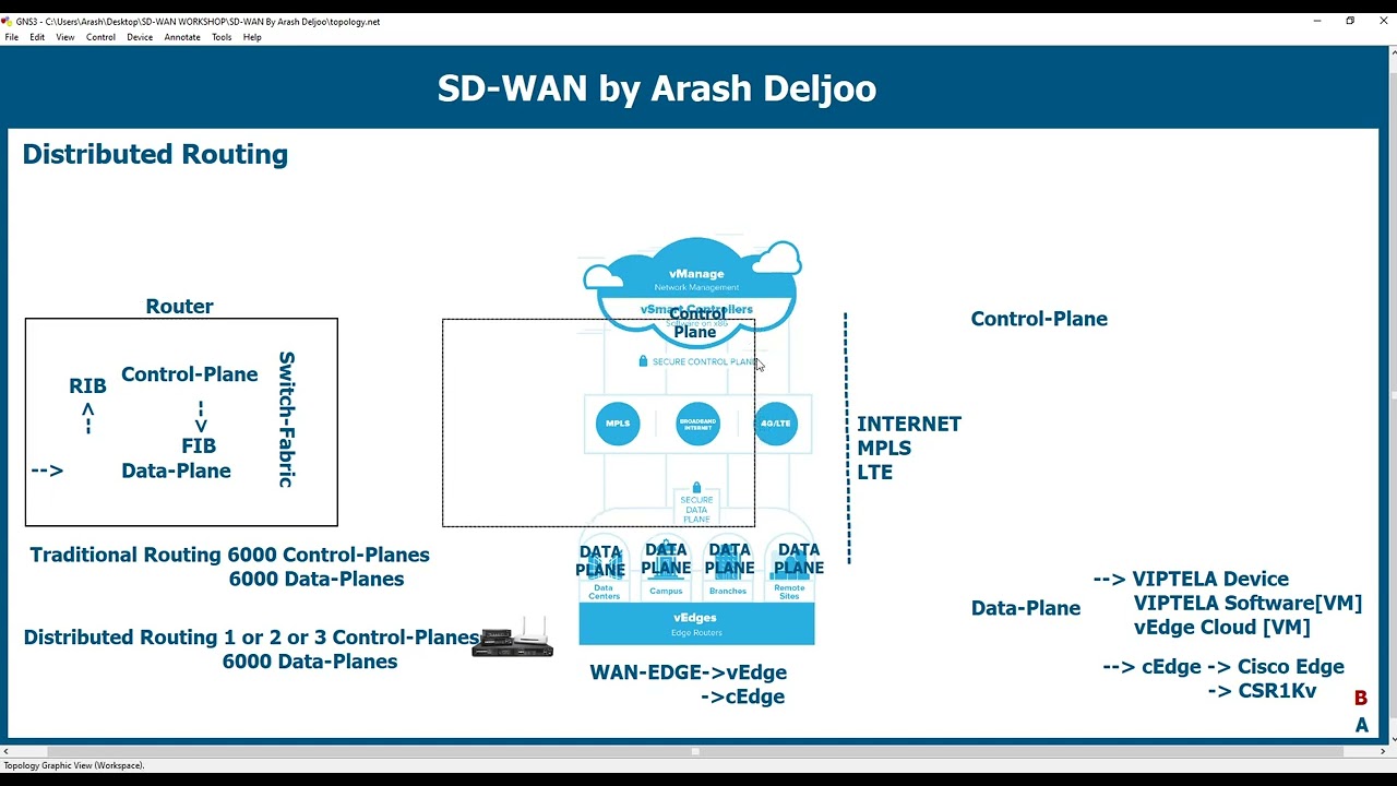 Complete Teaching of Cisco SDWAN -  Distributed Routing , SDWAN Components , Secure Connections