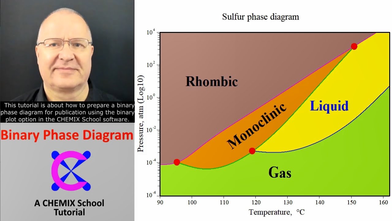 Binary Phase Diagram   2 Component System   CHEMIX School Software Tutorial