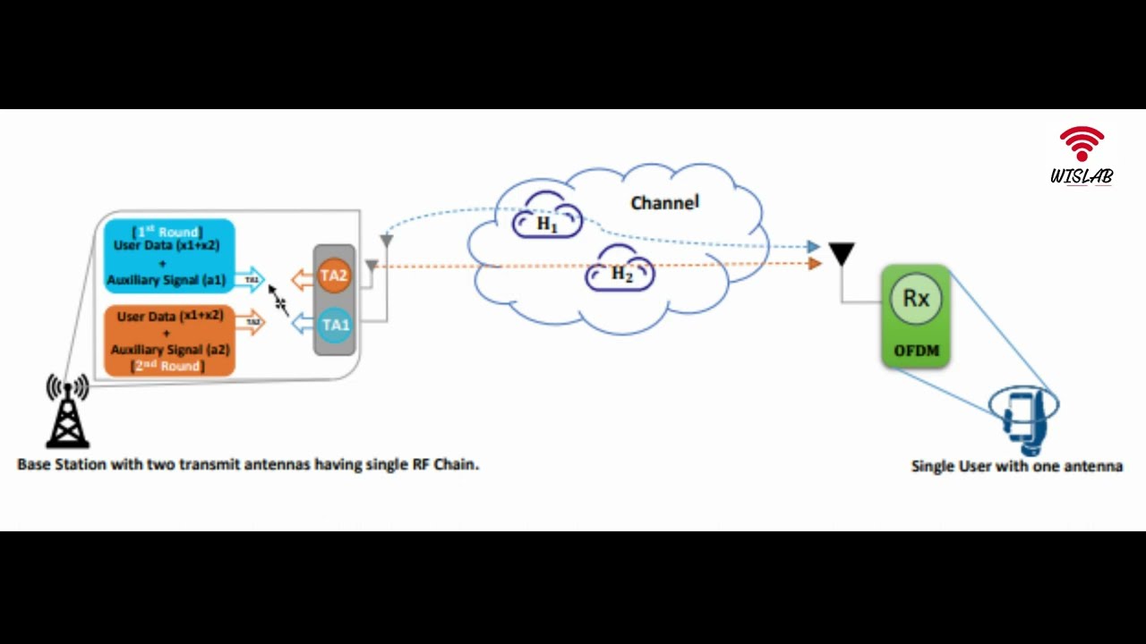 Improving Throughput and Reliability Performance of Future 6G-IoT Communication Systems.